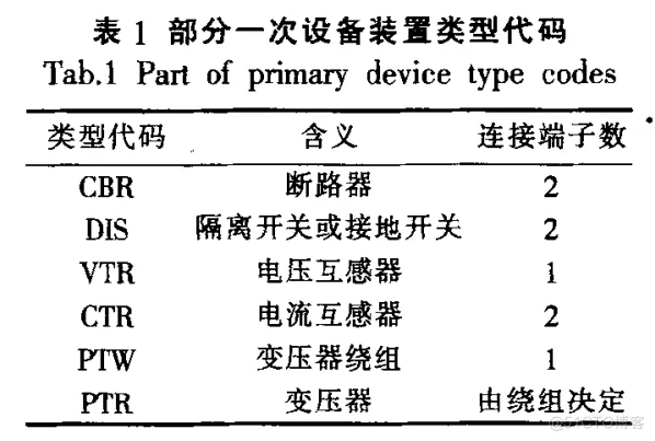 基于垂杨CAD的智能变电站智能设计开发方案_XML